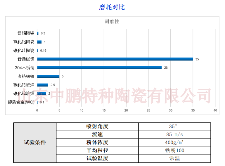 技术参数